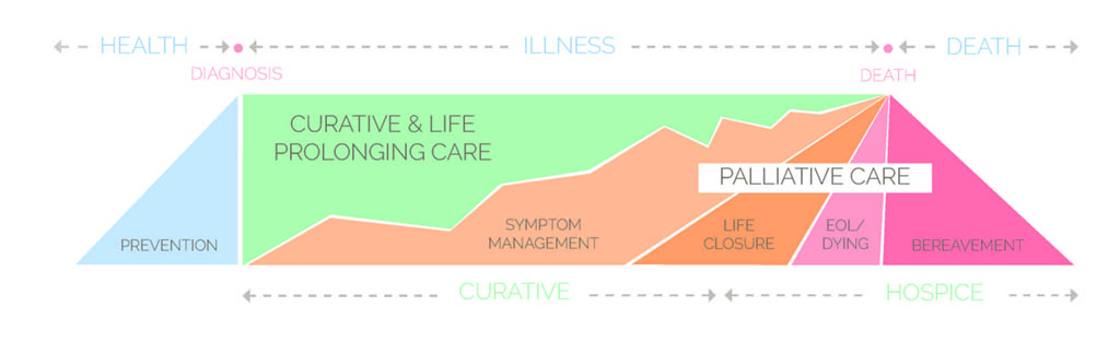 Palliative care graphic