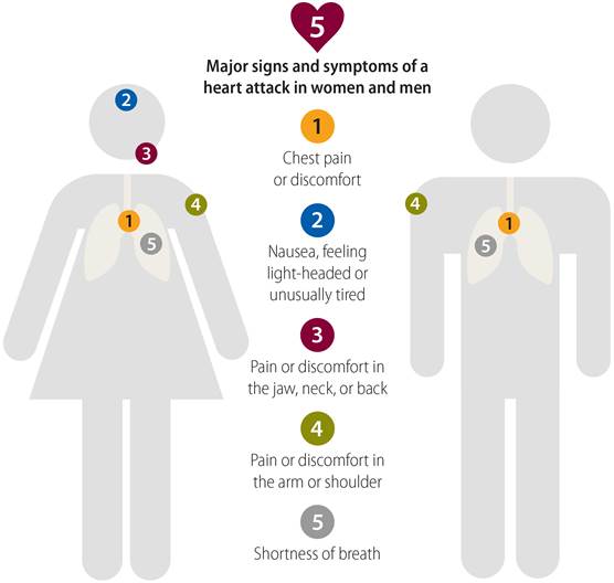 quiz_4 Major signs and symptoms of a heart attack in women and men