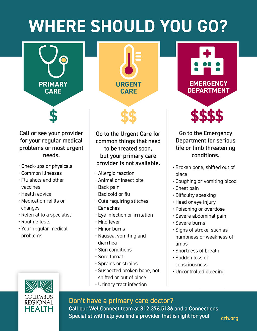 Infographic illustrating where you should go if you need medical attention.